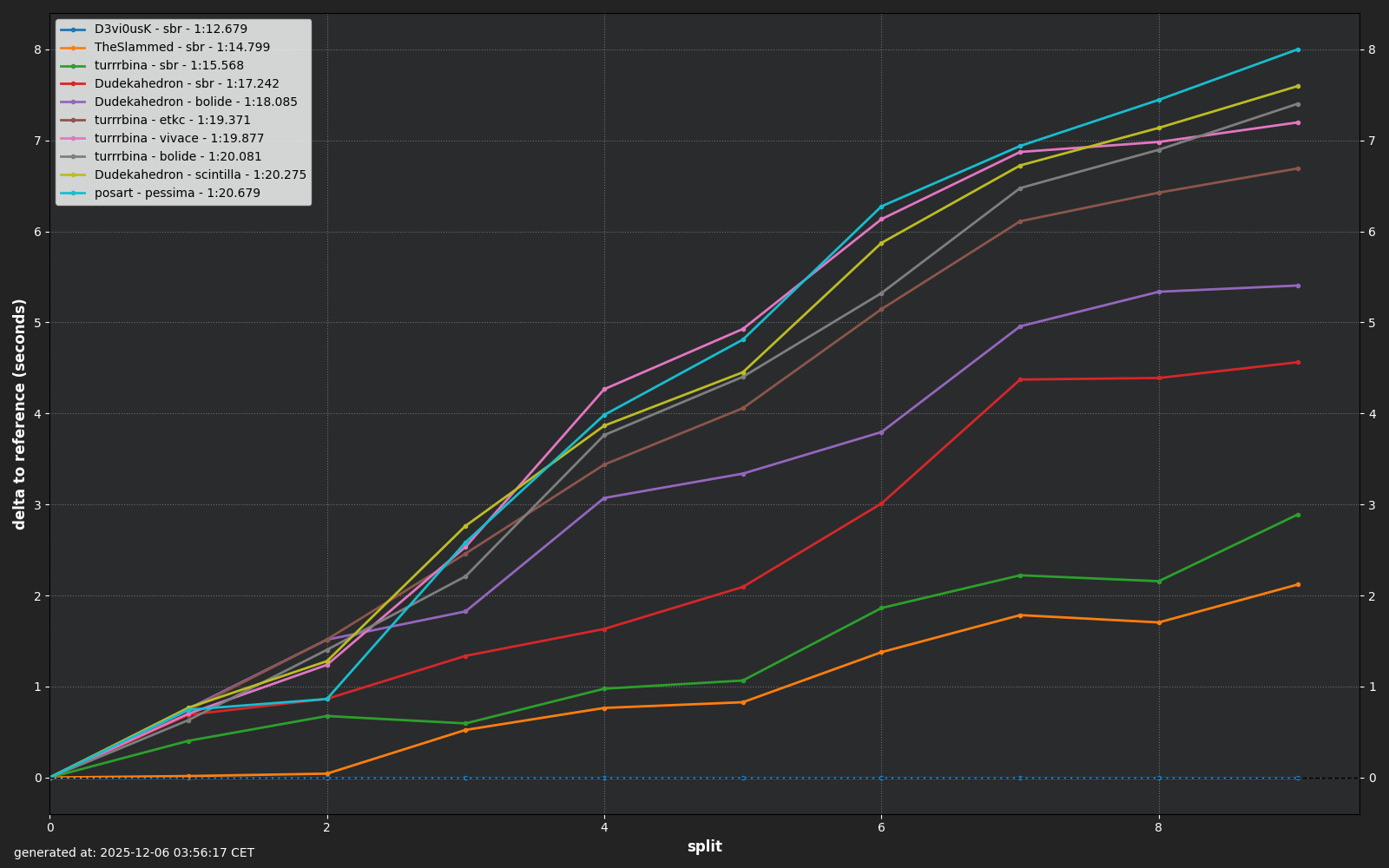 Lap Splits Comparison for hirochi_raceway