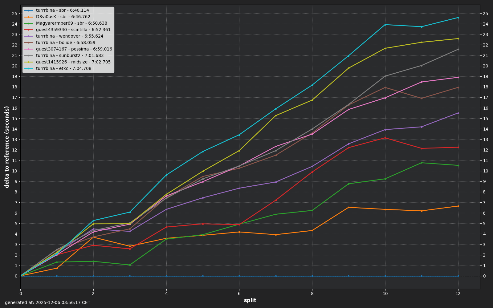Lap Splits Comparison for ks_nord