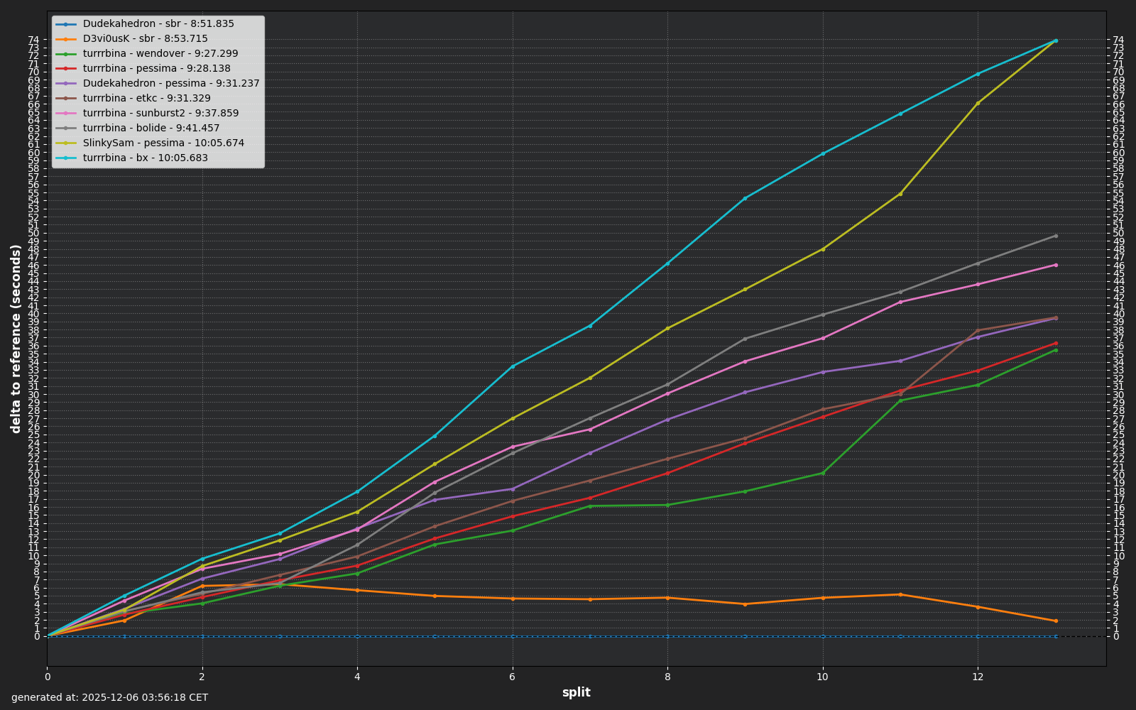 Lap Splits Comparison for pikespeak